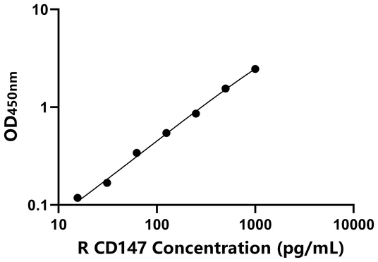 CD147 ELISA KIT / 大鼠细胞外基质金属蛋白酶诱导因子 ELISA试剂盒  