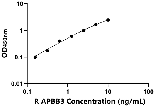 APBB3 ELISA KIT / 大鼠淀粉样蛋白β前体蛋白结合蛋白B3 ELISA试剂盒  