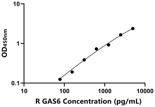 GAS6 ELISA KIT / 大鼠生长停滞特异性蛋白6 ELISA试剂盒
