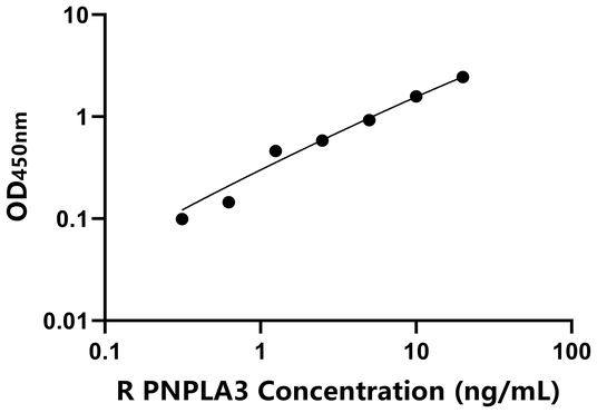 PNPLA3 ELISA KIT / 大鼠含Patatin样磷脂酶域蛋白3 ELISA试剂盒