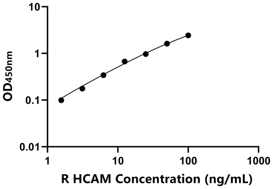 HCAM ELISA KIT / 大鼠归巢关联细胞黏附分子 ELISA试剂盒  