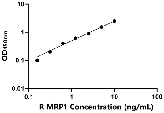 MRP1 ELISA KIT / 大鼠多药耐药关联蛋白1 ELISA试剂盒 