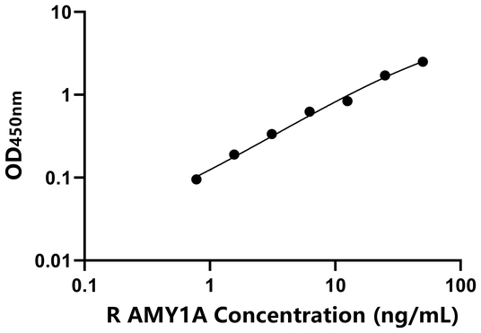 AMY1A ELISA KIT / 大鼠唾液淀粉酶α1 ELISA试剂盒
