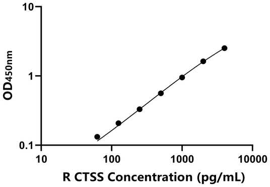 CTSS ELISA KIT / 大鼠组织蛋白酶S ELISA试剂盒
