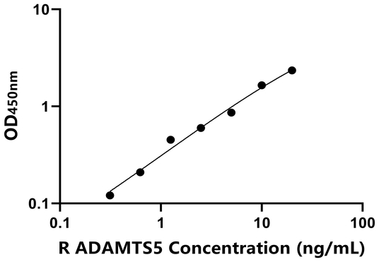 ADAMTS5 ELISA KIT / 大鼠血小板反应蛋白解整合素金属肽酶5 ELISA试剂盒