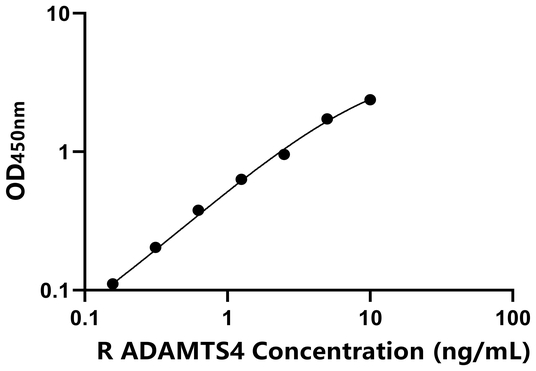 ADAMTS4 ELISA KIT / 大鼠血小板反应蛋白解整合素金属肽酶4 ELISA试剂盒