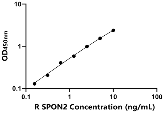 SPON2 ELISA KIT / 大鼠脊椎蛋白2 ELISA试剂盒