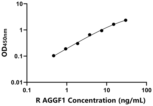 AGGF1 ELISA KIT / 大鼠G补缀FHA域血管生成因子1 ELISA试剂盒  