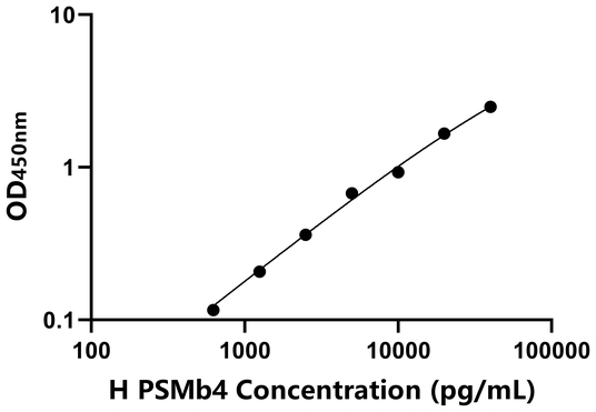 PSMb4 ELISA KIT / 人蛋白酶体亚基β4 ELISA试剂盒