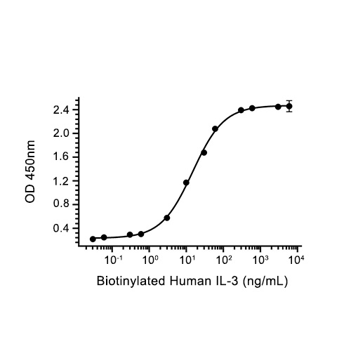 IL-3R alpha/CD123蛋白, Cynomolgus (HEK293, His)
