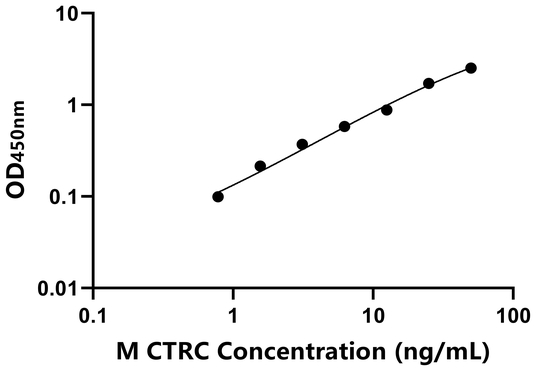 CTRC ELISA KIT / 小鼠胰凝乳蛋白酶C ELISA试剂盒