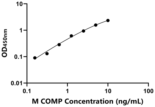 COMP ELISA KIT / 小鼠软骨寡聚基质蛋白 ELISA试剂盒