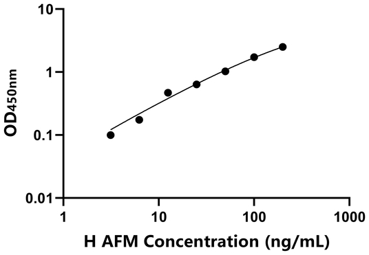 AFM ELISA KIT / 人α白蛋白 ELISA试剂盒