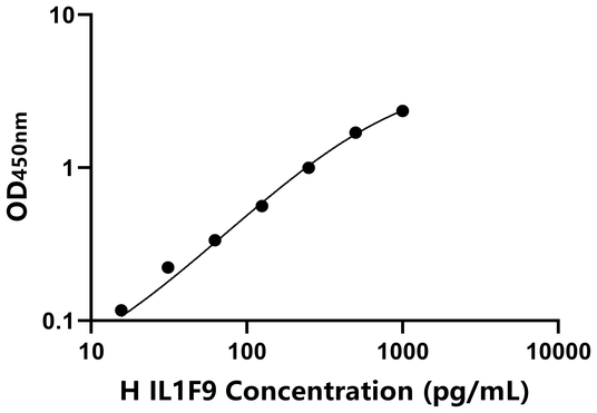 IL1F9 ELISA KIT / 人白介素1家族成员9 ELISA试剂盒