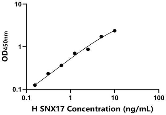 SNX17 ELISA KIT / 人分拣连接蛋白17 ELISA试剂盒