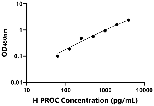 PROC ELISA KIT / 人蛋白C ELISA试剂盒 