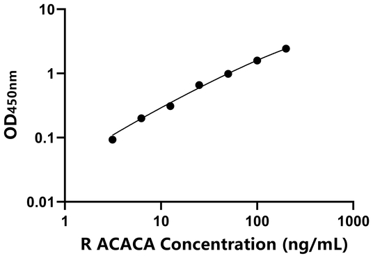 ACACA ELISA KIT / 大鼠乙酰辅酶A羧化酶α ELISA试剂盒
