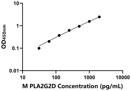 PLA2G2D ELISA KIT / 小鼠ⅡD组磷脂酶A2 ELISA试剂盒