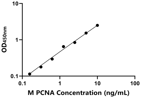 PCNA ELISA KIT / 小鼠抗增殖细胞核抗原抗体 ELISA试剂盒