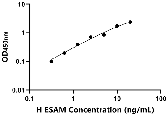 ESAM ELISA KIT / 人内皮细胞粘附分子 ELISA试剂盒