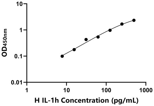 IL-1h ELISA KIT / 人白介素1η ELISA试剂盒