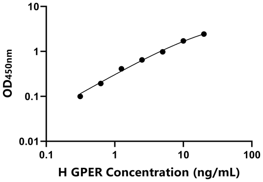 GPER ELISA KIT / 人G蛋白偶联雌激素受体1 ELISA试剂盒