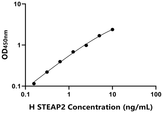 STEAP2 ELISA KIT / 人前列腺六跨膜表皮抗原2 ELISA试剂盒 