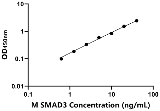 SMAD3 ELISA KIT / 小鼠Smad同源物3 ELISA试剂盒
