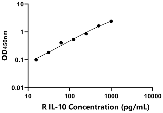 IL-10 ELISA KIT / 兔白介素10 ELISA试剂盒