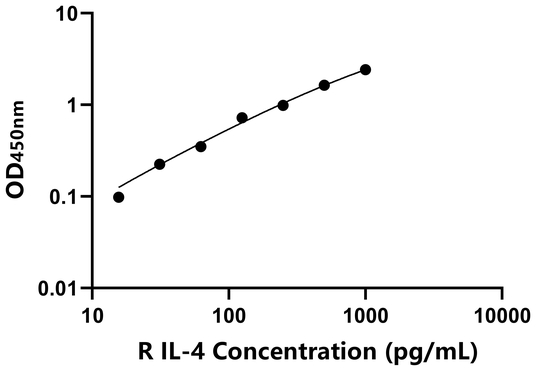 IL-4 ELISA KIT / 兔白介素4 ELISA试剂盒