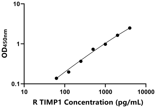 TIMP1 ELISA KIT / 兔组织金属蛋白酶抑制因子1 ELISA试剂盒