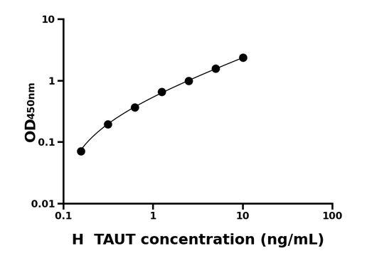TAUT ELISA KIT / 人牛磺酸转运蛋白 ELISA试剂盒