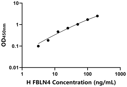 FBLN4 ELISA KIT / 人衰老关键蛋白4 ELISA试剂盒